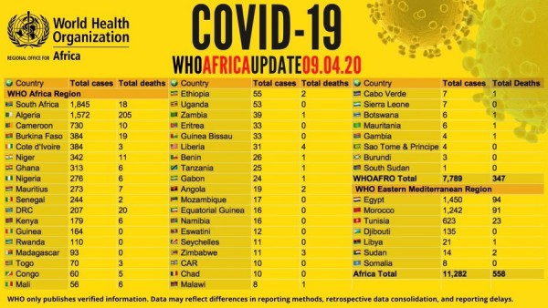 Coronavirus - Africa: COVID-19 update (9 April 2020)