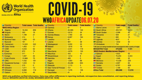 Coronavirus - Africa: COVID-19 WHO Africa Update as of 6 July 2020