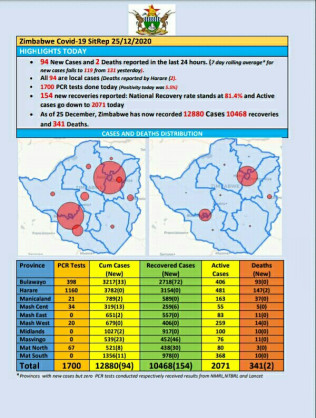 Coronavirus - Zimbabwe: COVID-19 Update (25th December 2020)