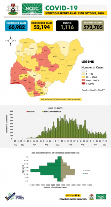 Coronavirus - Nigeria: COVID-19 Situation Report for Nigeria (15th October 2020)