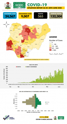 Coronavirus - Nigeria: COVID-19 Situation Report for Nigeria (28th June 2020)