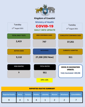 Ministry of Health, Government of the Kingdom of Eswatini