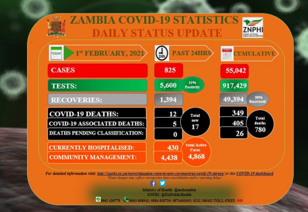 Coronavirus - Zambia: COVID-19 update (1 February 2021)