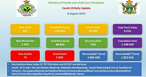Coronavirus - Zimbabwe: COVID-19 Statistics Daily Status Update (08 August 2021)