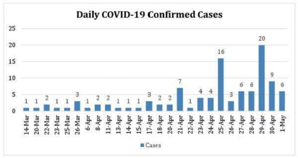 Coronavirus – Eswatini: COVID-19 update – 1st May 2020