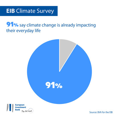 European Investment Bank (EIB) Climate Survey: 91% of Ivorian Respondents Believe that Climate Change is already Affecting their Everyday Life