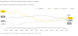 EY Africa_Competition for FDI intensifies between Africa's regions_pg 16.png