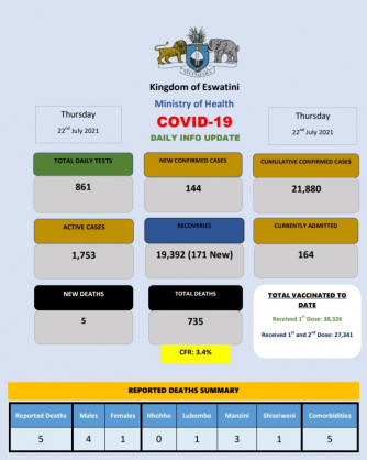 Coronavirus - Eswatini: COVID-19 Daily Update (22 July 2021)