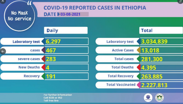 Coronavirus - Ethiopia: Covid-19 Reported Cases (03 August 2021)
