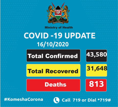 Coronavirus - Kenya: Total confirmed COVID-19 cases in Kenya is 43580