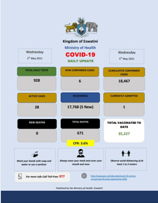 Coronavirus - Eswatini: COVID-19 daily update (5 May 2021)