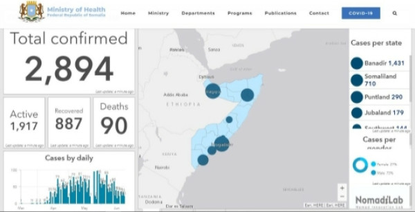 Coronavirus - Somalia: Update as of 28.6.2020