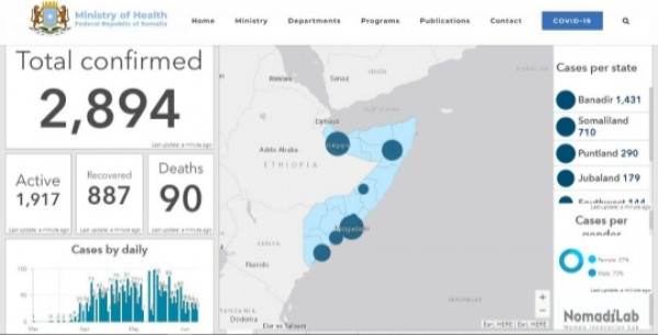 Coronavirus - Somalia: Update as of 28.6.2020