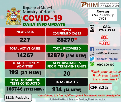 Coronavirus - Malawi: COVID-19 update (11 February 2021)