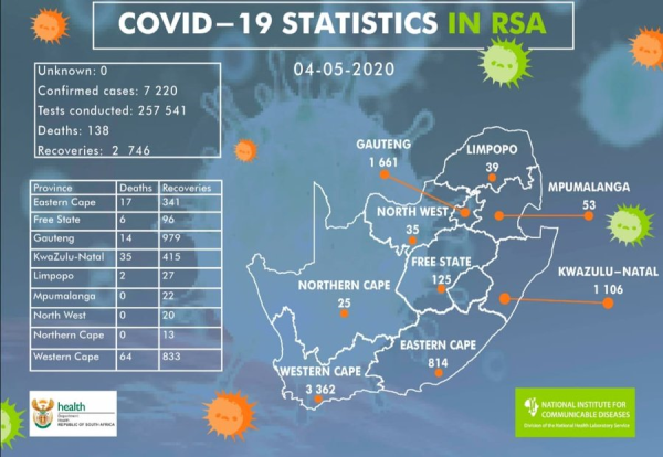 Coronavirus – South Africa: Confirmed COVID-19 cases in South Africa is 7220