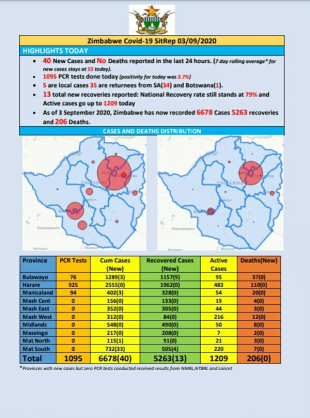 Coronavirus - Zimbabwe: COVID-19 Update (03 September 2020)