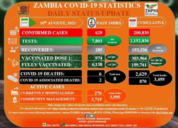 Coronavirus - Zambia: COVID-19 Statistics Daily Status Update (10 August 2021)