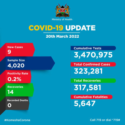 Coronavirus - Kenya: COVID-19 Update (20 March 2022)